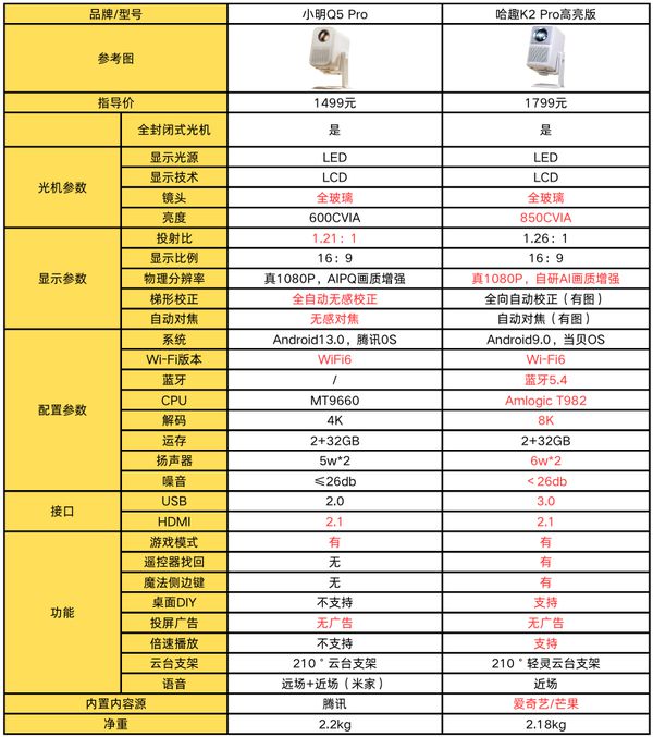 K2Pro 高亮版对比小明Q5 Pro！j9九游会入口首页千元投影仪的较量：哈趣(图3)
