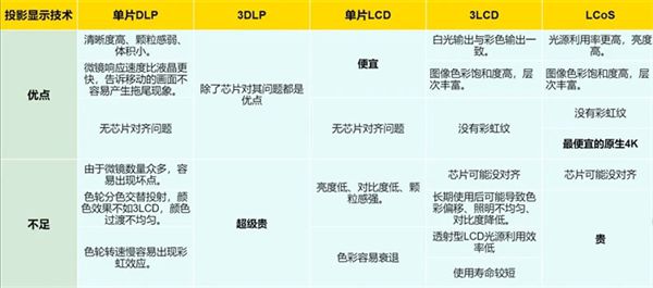 影方案 遗憾2024年未能如期上市J9国际网站华为推出全新LCoS投(图4)