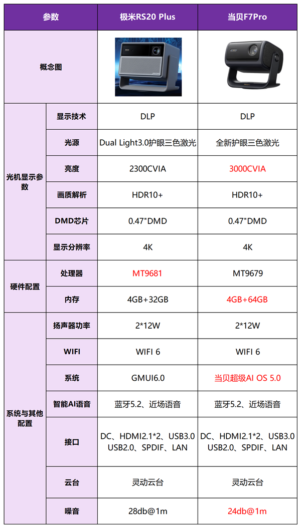 深度评测：对比当贝F7Pro看谁更强j9九游会登录极米RS20Plus(图2)