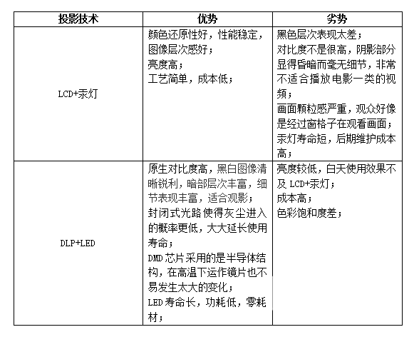 哪个 当贝Smart 1千元DLP投影仪