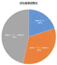 怎么选？北京消协发布15款测试结果九游会网址是多少质检资讯｜投影仪