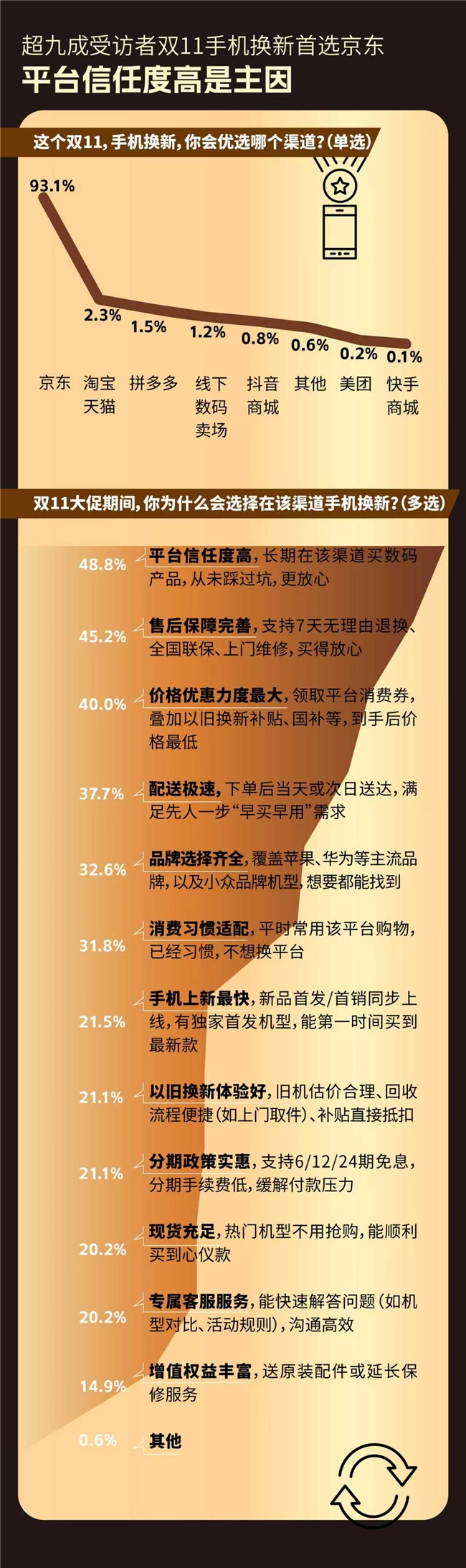 关注度第一 近九成受访者首选京东换新数码产品九游会真人游戏第一品牌双11调研：3C新品(图2)