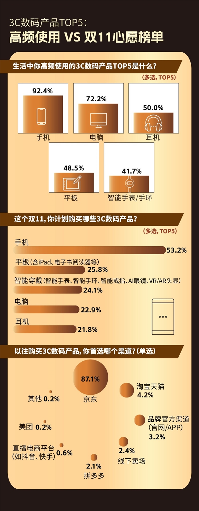 关注度第一 近九成受访者首选京东换新数码产品九游会真人游戏第一品牌双11调研：3C新品(图3)