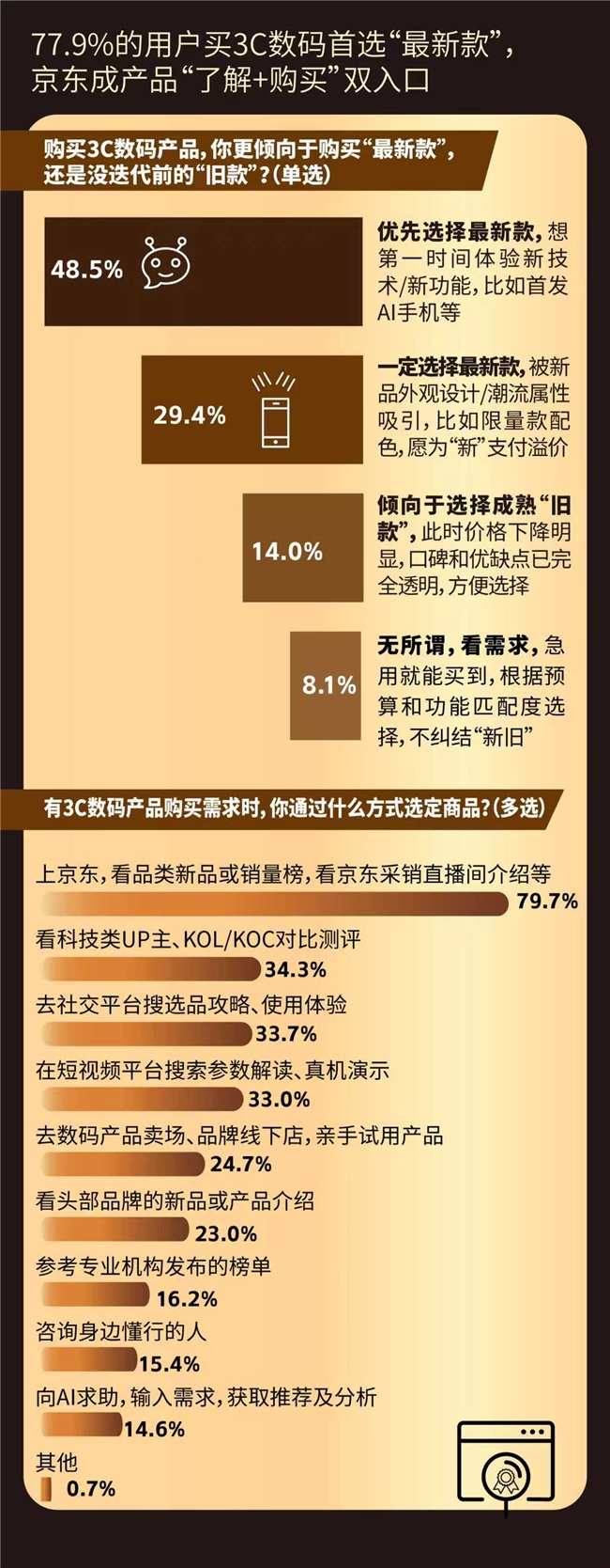 关注度第一 近九成受访者首选京东换新数码产品九游会真人游戏第一品牌双11调研：3C新品(图4)