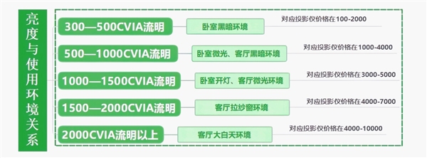 仪怎么选 亲测分享 这两款可闭眼入九游会网站2025年618卧室投影(图7)
